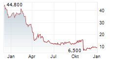 BIOHAVEN LTD Chart 1 Jahr