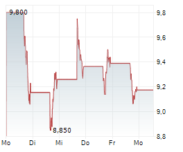 BIOHAVEN LTD Chart 1 Jahr