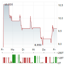 BIOHAVEN Aktie 5-Tage-Chart