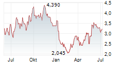 BIOINVENT INTERNATIONAL AB Chart 1 Jahr