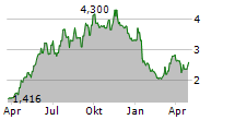 BIOINVENT INTERNATIONAL AB Chart 1 Jahr