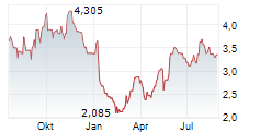 BIOINVENT INTERNATIONAL AB Chart 1 Jahr