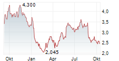 BIOINVENT INTERNATIONAL AB Chart 1 Jahr