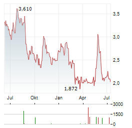 BIOINVENT Aktie Chart 1 Jahr