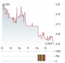 BIOINVENT Aktie 5-Tage-Chart