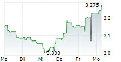 BIOINVENT INTERNATIONAL AB 5-Tage-Chart