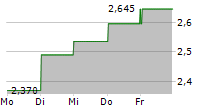 BIOINVENT INTERNATIONAL AB 5-Tage-Chart