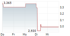 BIOINVENT INTERNATIONAL AB 5-Tage-Chart