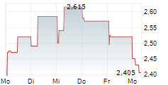 BIOINVENT INTERNATIONAL AB 5-Tage-Chart