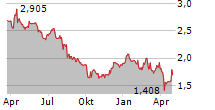 BIOKARPET SA Chart 1 Jahr