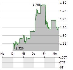 BIOKARPET Aktie 5-Tage-Chart