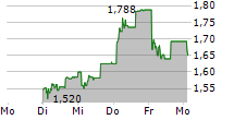 BIOKARPET SA 5-Tage-Chart