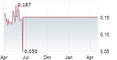 BIOLASE INC Chart 1 Jahr