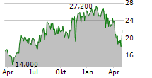 BIOLIFE SOLUTIONS INC Chart 1 Jahr