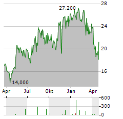 BIOLIFE SOLUTIONS Aktie Chart 1 Jahr