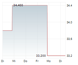 BIOLIFE SOLUTIONS INC Chart 1 Jahr