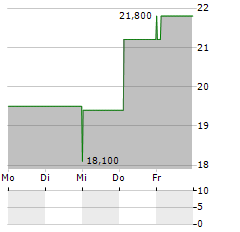 BIOLIFE SOLUTIONS Aktie 5-Tage-Chart