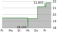 BIOLIFE SOLUTIONS INC 5-Tage-Chart