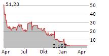 BIOLINERX LTD ADR Chart 1 Jahr