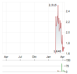 BIOLINERX Aktie Chart 1 Jahr