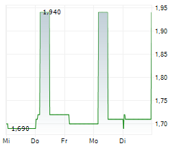 BIOLINERX LTD ADR Chart 1 Jahr BIOLINERX LTD ADR Chart 1 Jahr