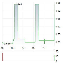BIOLINERX Aktie 5-Tage-Chart