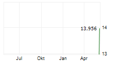 BIOMAR GROUP A/S Chart 1 Jahr