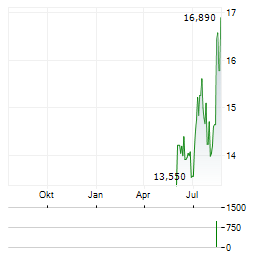 BIOMAR GROUP Aktie Chart 1 Jahr