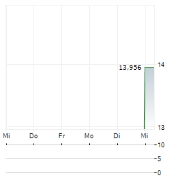BIOMAR GROUP Aktie 5-Tage-Chart