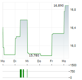 BIOMAR GROUP Aktie 5-Tage-Chart
