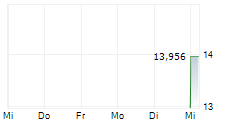 BIOMAR GROUP A/S 5-Tage-Chart