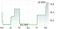 BIOMAR GROUP A/S 5-Tage-Chart BIOMAR GROUP A/S 5-Tage-Chart