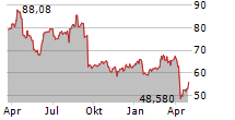 BIOMARIN PHARMACEUTICAL INC Chart 1 Jahr