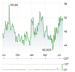 BIOMARIN PHARMACEUTICAL Aktie Chart 1 Jahr