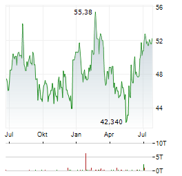 BIOMARIN PHARMACEUTICAL Aktie Chart 1 Jahr