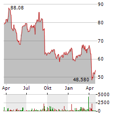 BIOMARIN PHARMACEUTICAL Aktie Chart 1 Jahr