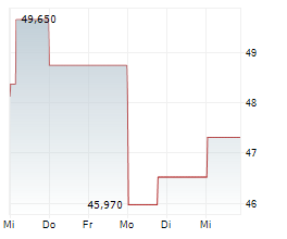 BIOMARIN PHARMACEUTICAL INC Chart 1 Jahr