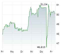 BIOMARIN PHARMACEUTICAL INC Chart 1 Jahr