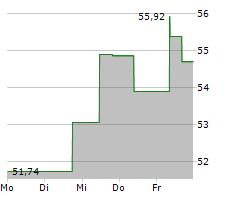 BIOMARIN PHARMACEUTICAL INC Chart 1 Jahr