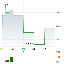 BIOMARIN PHARMACEUTICAL Aktie 5-Tage-Chart