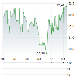 BIOMARIN PHARMACEUTICAL Aktie 5-Tage-Chart