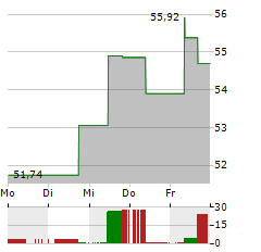 BIOMARIN PHARMACEUTICAL Aktie 5-Tage-Chart