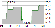 BIOMARIN PHARMACEUTICAL INC 5-Tage-Chart