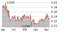 BIOMARK DIAGNOSTICS INC Chart 1 Jahr