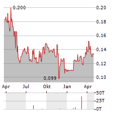 BIOMARK DIAGNOSTICS Aktie Chart 1 Jahr