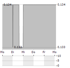 BIOMARK DIAGNOSTICS Aktie 5-Tage-Chart