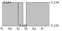 BIOMARK DIAGNOSTICS INC 5-Tage-Chart