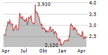 BIOMAXIMA SA Chart 1 Jahr