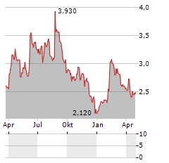 BIOMAXIMA Aktie Chart 1 Jahr