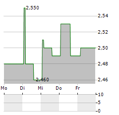 BIOMAXIMA Aktie 5-Tage-Chart